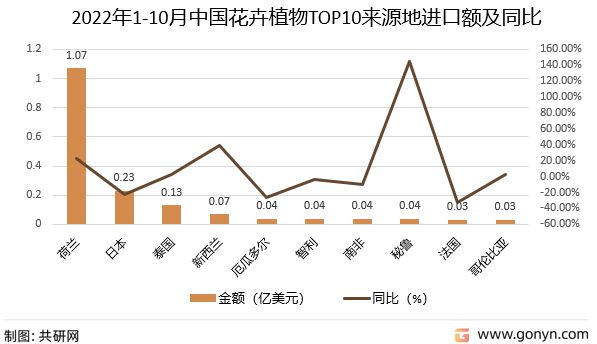 天博官网入口2022年中国花卉植物行业进出口分析：花卉植物累计出口462亿美元(图2)