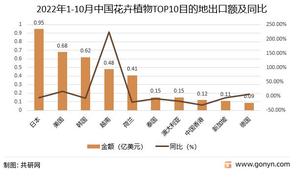 天博官网入口2022年中国花卉植物行业进出口分析：花卉植物累计出口462亿美元(图4)