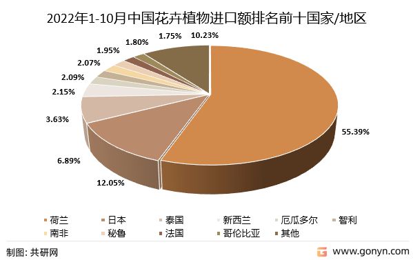 天博官网入口2022年中国花卉植物行业进出口分析：花卉植物累计出口462亿美元(图3)