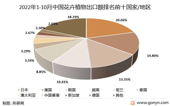 天博官网入口2022年中国花卉植物行业进出口分析：花卉植物累计出口462亿美元(图5)