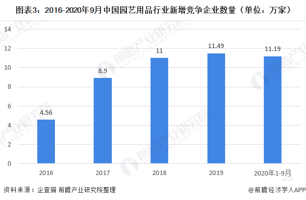 天博官网入口十张图了解2020年中国园艺用品行业现状与发展前景 家庭园艺用品需求(图3)