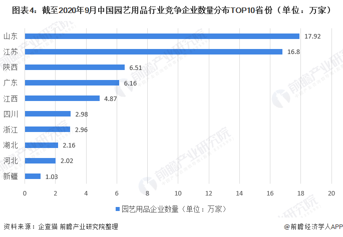 天博官网入口十张图了解2020年中国园艺用品行业现状与发展前景 家庭园艺用品需求(图4)