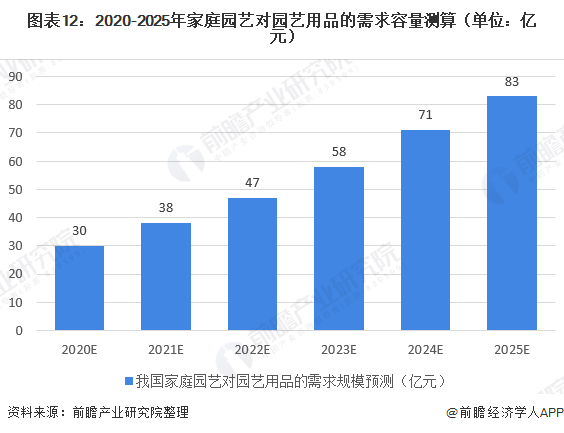 天博官网入口十张图了解2020年中国园艺用品行业现状与发展前景 家庭园艺用品需求(图12)