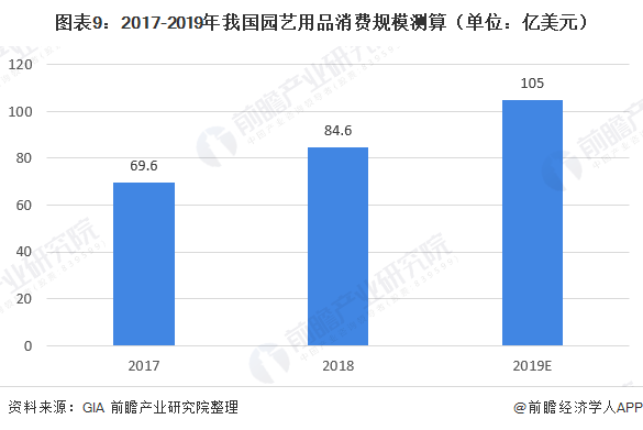 天博官网入口十张图了解2020年中国园艺用品行业现状与发展前景 家庭园艺用品需求(图9)