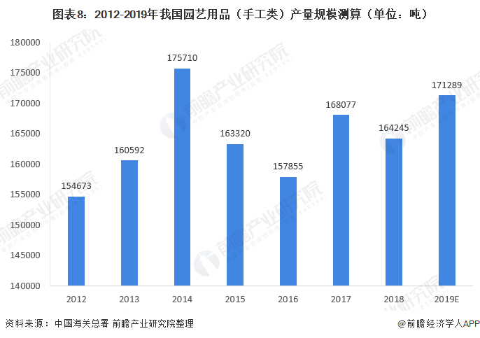 天博官网入口十张图了解2020年中国园艺用品行业现状与发展前景 家庭园艺用品需求(图8)