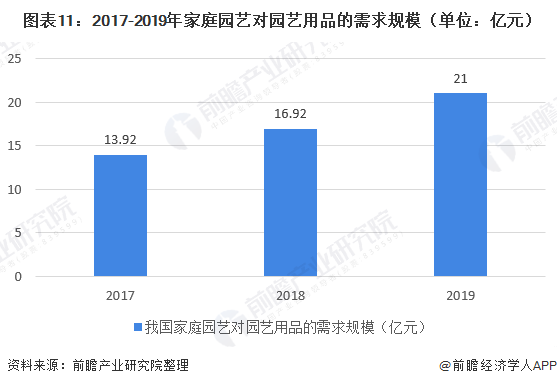 天博官网入口十张图了解2020年中国园艺用品行业现状与发展前景 家庭园艺用品需求(图11)