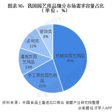 天博官网入口十张图了解2020年中国园艺用品行业现状与发展前景 家庭园艺用品需求(图10)