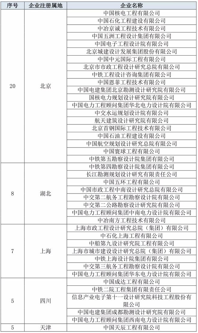 天博【名单】最新工程设计综合甲级资质名单！(图3)