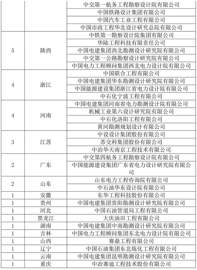 天博【名单】最新工程设计综合甲级资质名单！(图4)