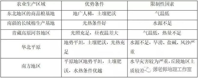 天博官网【专题归纳】高中地理农业区位条件及其影响；我国农业地理地图；世界主要农业(图2)