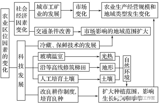 天博官网【专题归纳】高中地理农业区位条件及其影响；我国农业地理地图；世界主要农业(图1)