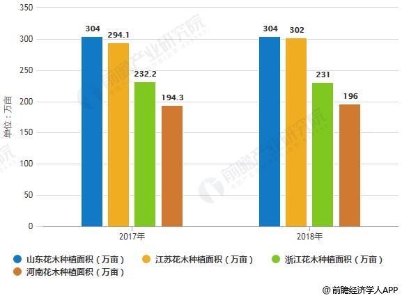 天博体育官方平台入口2018年中国花卉行业发展概况及趋势分析 区域专业化布局科技(图1)