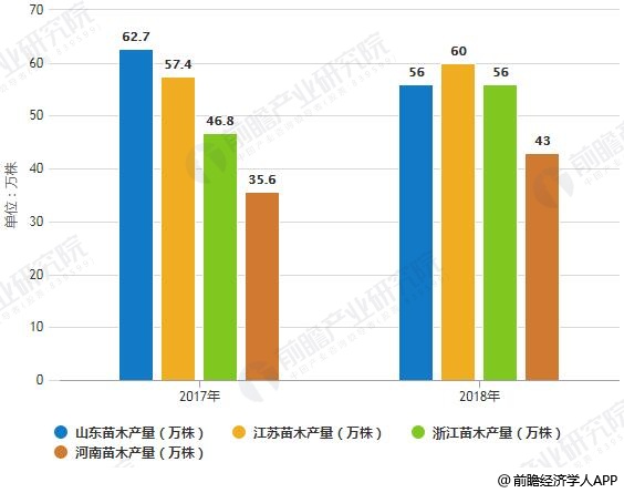 天博体育官方平台入口2018年中国花卉行业发展概况及趋势分析 区域专业化布局科技(图3)