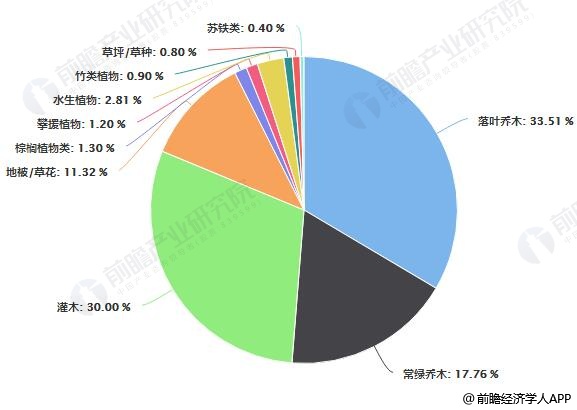 天博体育官方平台入口2018年中国花卉行业发展概况及趋势分析 区域专业化布局科技(图4)