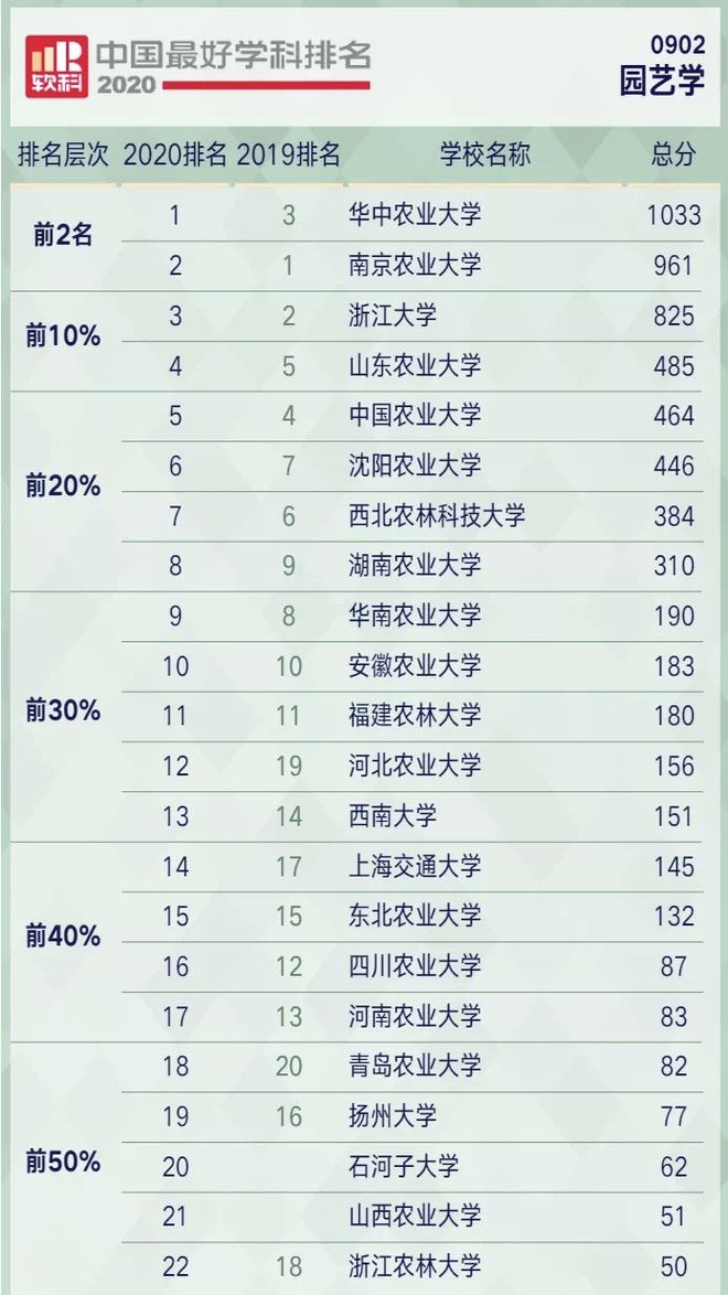 天博官网园艺学高校排名公布华中农大排第一浙江大学表现不凡(图6)