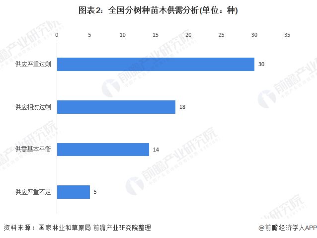 天博官网入口中国绿化苗木行业市场现状 供给趋势有过剩倾向(图2)