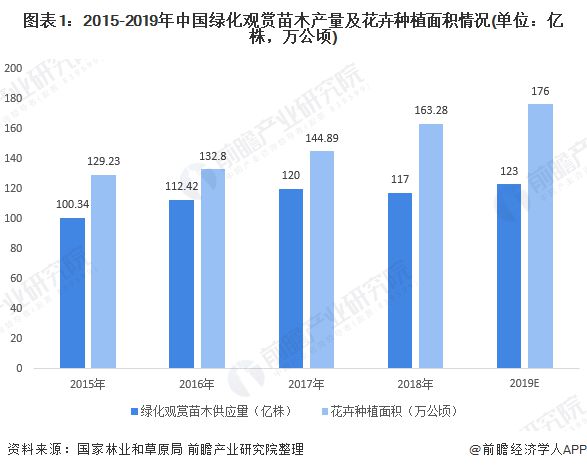 天博官网入口中国绿化苗木行业市场现状 供给趋势有过剩倾向(图1)