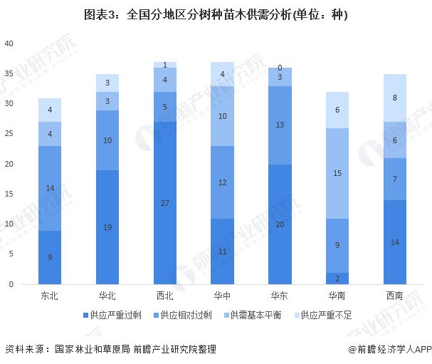 天博官网入口中国绿化苗木行业市场现状 供给趋势有过剩倾向(图3)