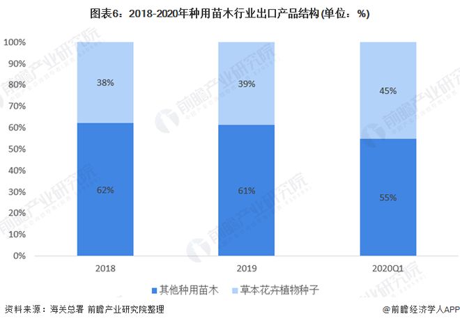 天博官网入口中国绿化苗木行业市场现状 供给趋势有过剩倾向(图6)