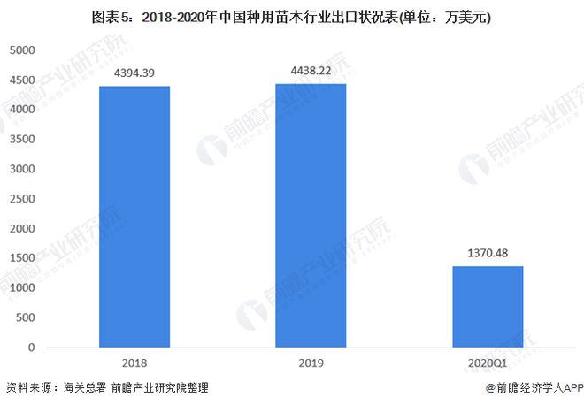 天博官网入口中国绿化苗木行业市场现状 供给趋势有过剩倾向(图5)