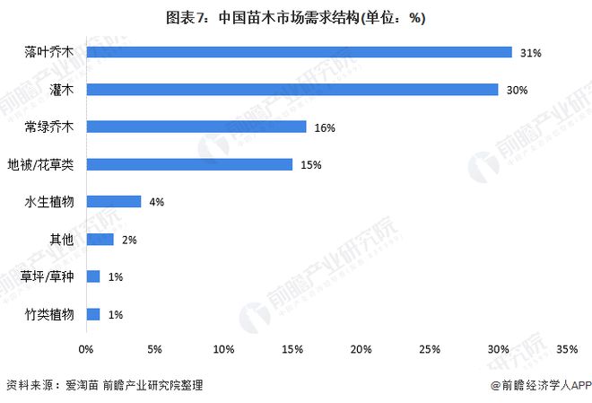 天博官网入口中国绿化苗木行业市场现状 供给趋势有过剩倾向(图7)