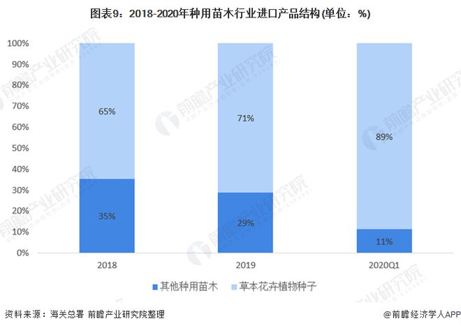 天博官网入口中国绿化苗木行业市场现状 供给趋势有过剩倾向(图9)