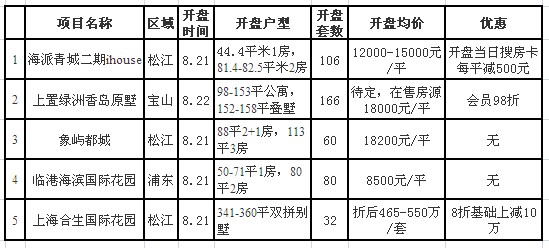 天博体育官方平台入口周末开5个外环外楼盘 松江别墅猛打8折试水(图1)