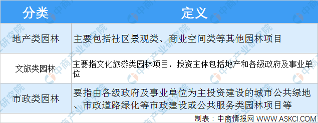 天博2021年中国风景园林设计行业下游应用领域分析（图）(图1)