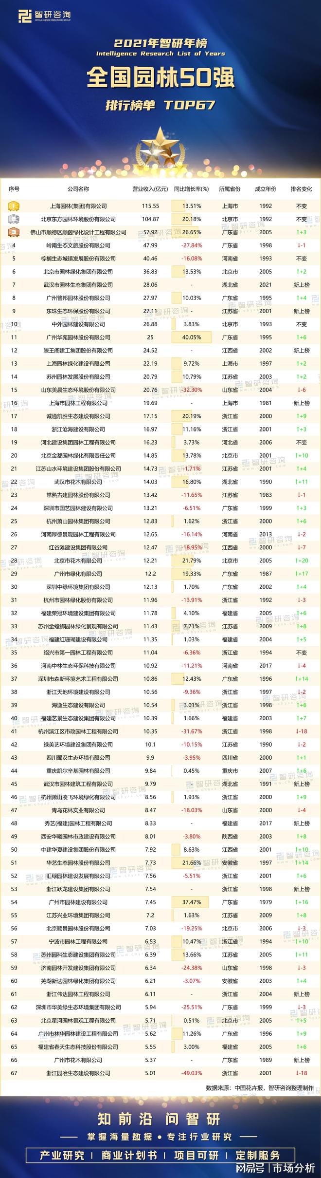 天博2021年全国园林50强排行榜：67家企业营收超过5亿元(图1)