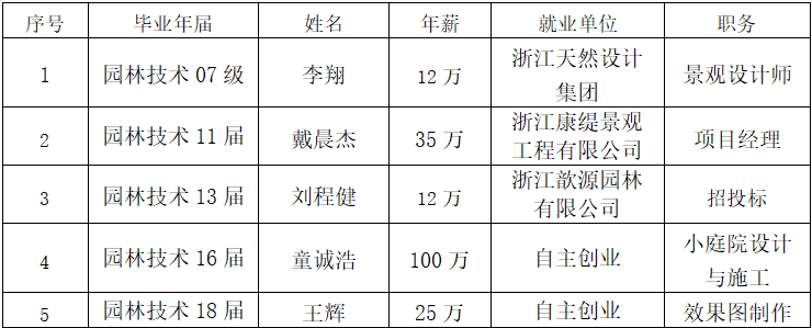 天博体育官方平台入口【专业介绍】园林技术丨园林技术(中外合作办学)(图2)