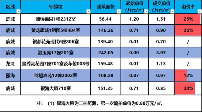 天博温州知名公司涉案多套房子1元起拍！今天成交价太爆眼(图1)