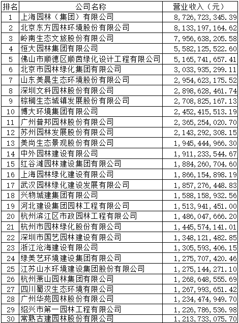 天博官网2019年度全国城市园林绿化企业50强揭晓68家企业上榜17家净利润超亿(图1)