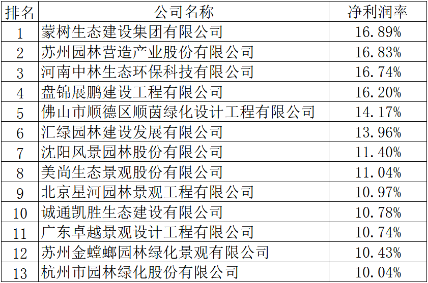 天博官网2019年度全国城市园林绿化企业50强揭晓68家企业上榜17家净利润超亿(图5)