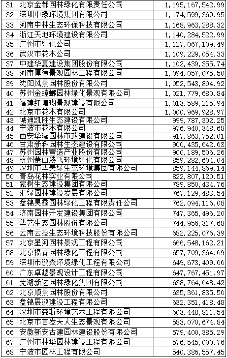 天博官网2019年度全国城市园林绿化企业50强揭晓68家企业上榜17家净利润超亿(图2)