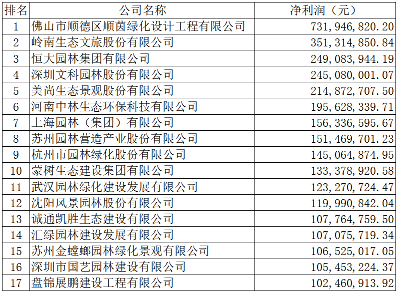 天博官网2019年度全国城市园林绿化企业50强揭晓68家企业上榜17家净利润超亿(图3)