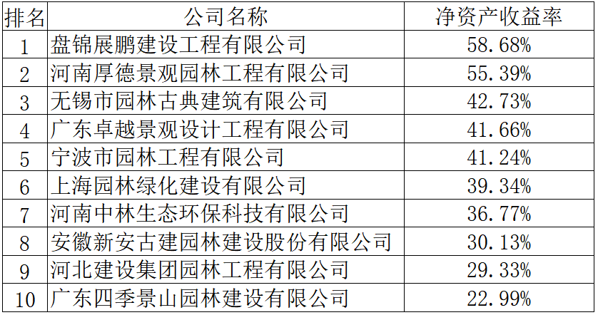 天博官网2019年度全国城市园林绿化企业50强揭晓68家企业上榜17家净利润超亿(图4)