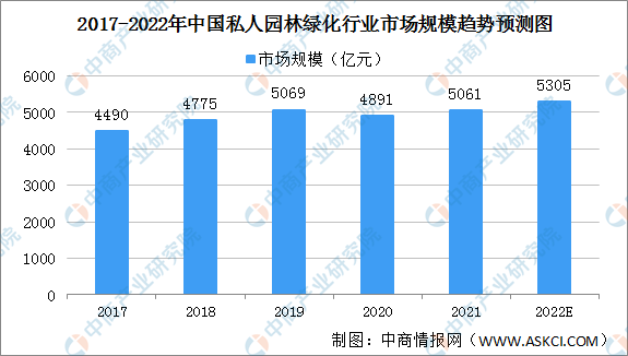 天博体育官方平台入口2022年中国园林绿化行业市场规模及细分行业市场规模预测分析(图2)