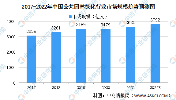 天博体育官方平台入口2022年中国园林绿化行业市场规模及细分行业市场规模预测分析(图1)