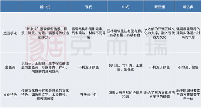 天博体育官方平台入口产品力指标横评③ ▏园林景观篇：现代、新中式成主流趋势硬景软(图2)