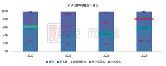 天博体育官方平台入口产品力指标横评③ ▏园林景观篇：现代、新中式成主流趋势硬景软(图1)