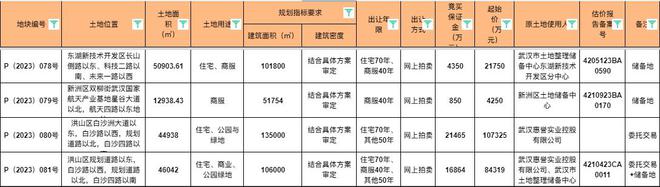 天博体育官方平台入口白沙洲一宅地再挂牌楼面起始价7950元平