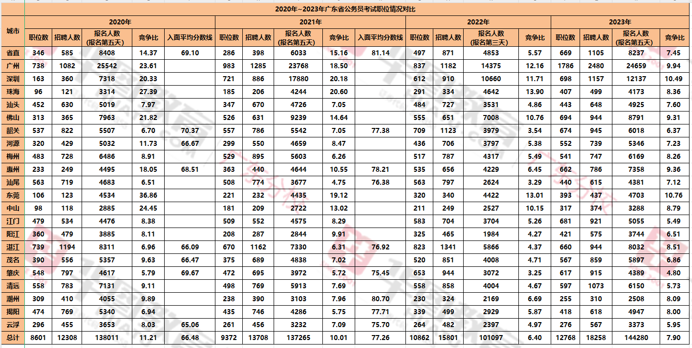 天博2024年广东公务员分数公布_2023年广东省考广州市从化区林业和园林局园林(图4)