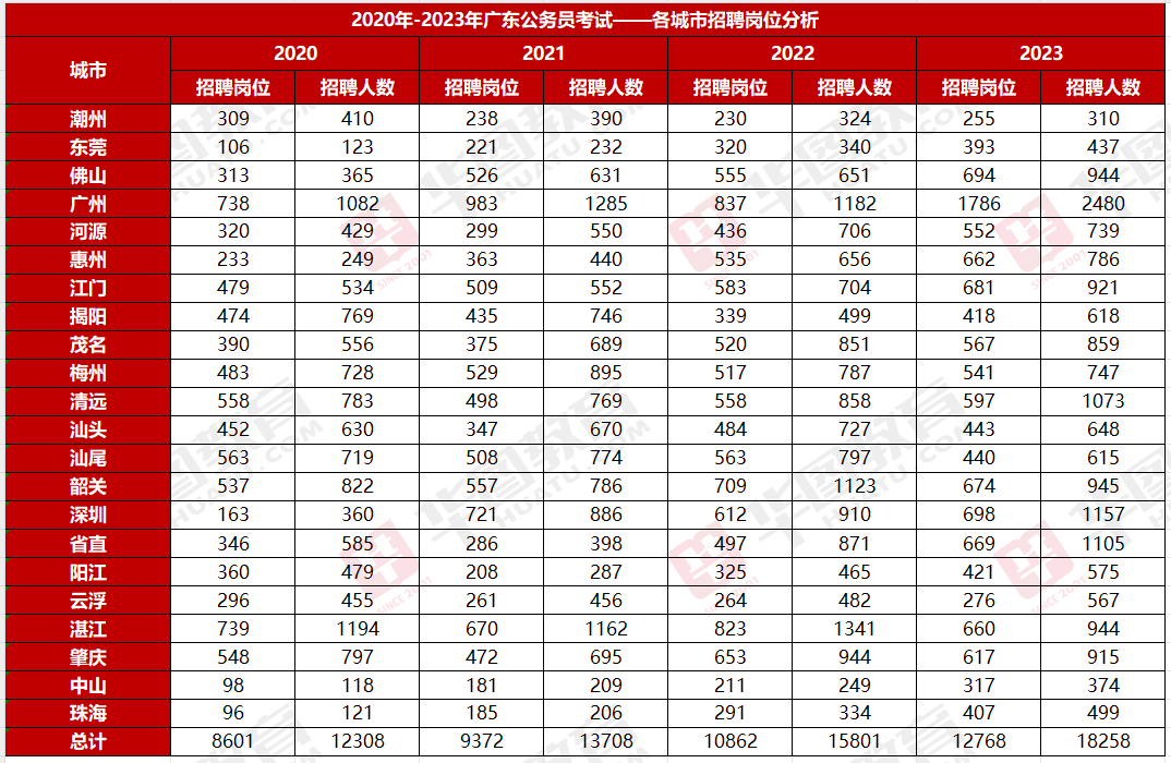 天博2024年广东公务员分数公布_2023年广东省考广州市从化区林业和园林局园林(图2)