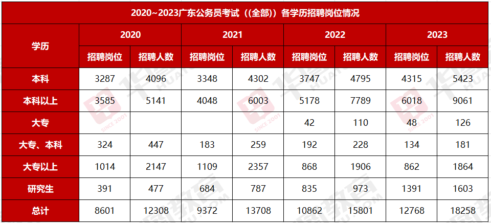 天博体育官方平台入口广东公务员各地市进面分数_2023年广东省考广州市林业和园林(图6)