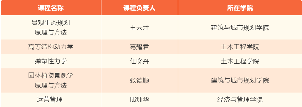 天博体育官方平台入口首批入选！同济全国第三！(图1)