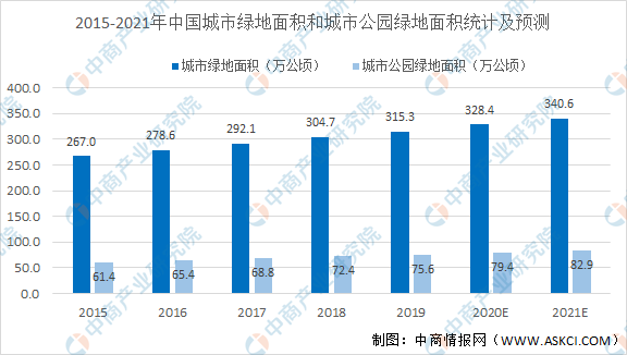 天博官网入口2021年中国园林绿化行业市场现状及发展前景预测分析（图）(图2)