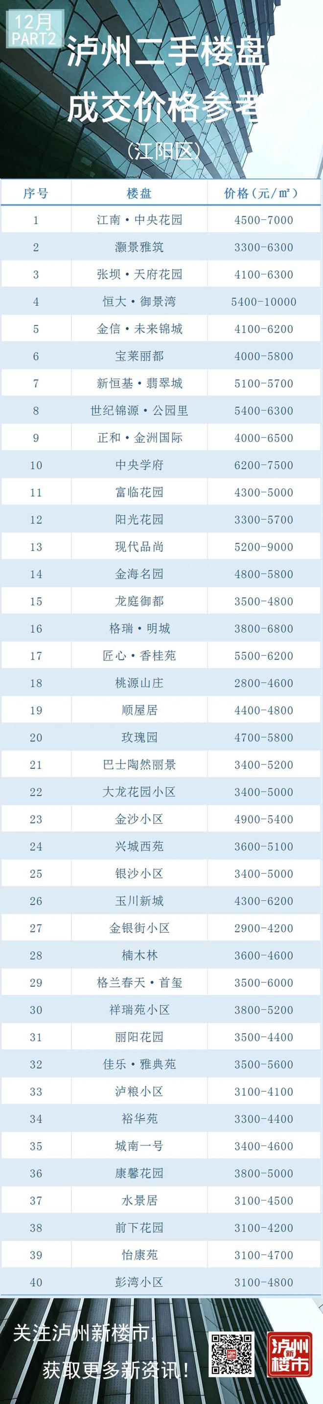 天博体育官方平台入口来看你家的房子值多少钱了！12月泸州二手房真实成交价格大全(图3)