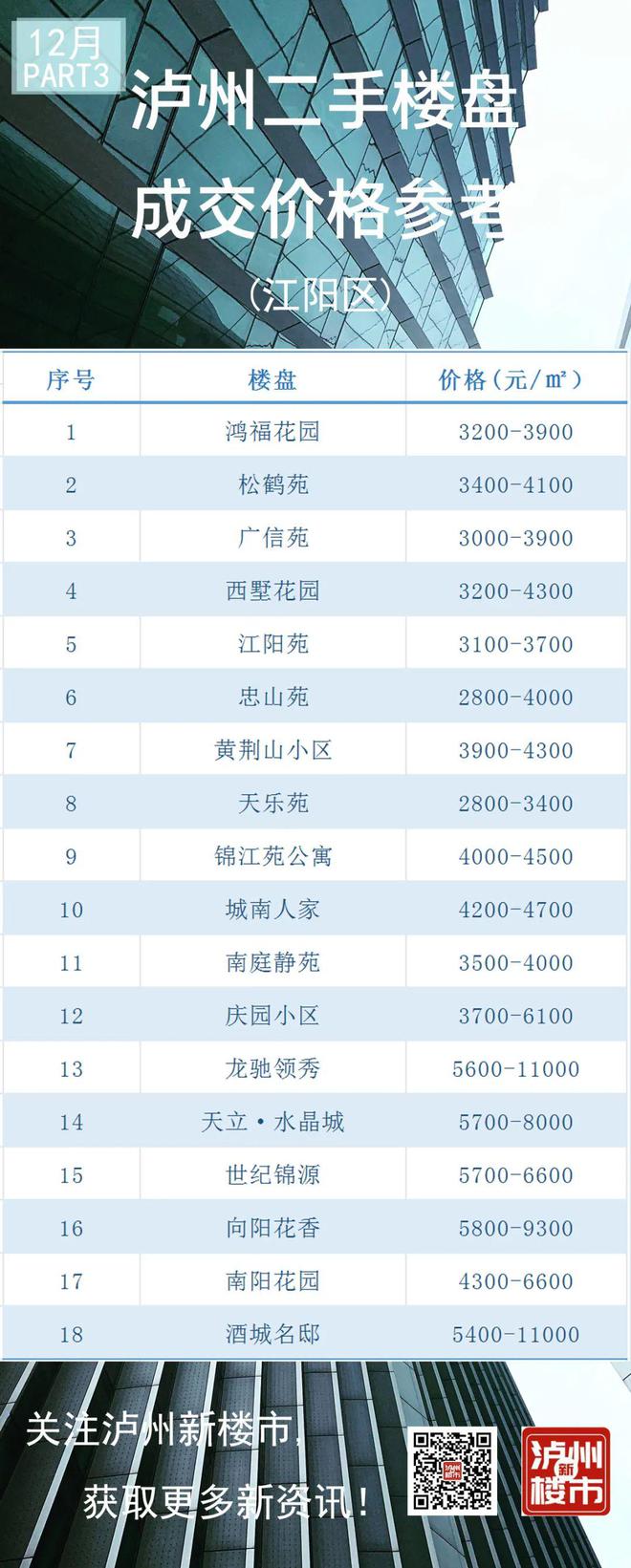 天博体育官方平台入口来看你家的房子值多少钱了！12月泸州二手房真实成交价格大全(图4)