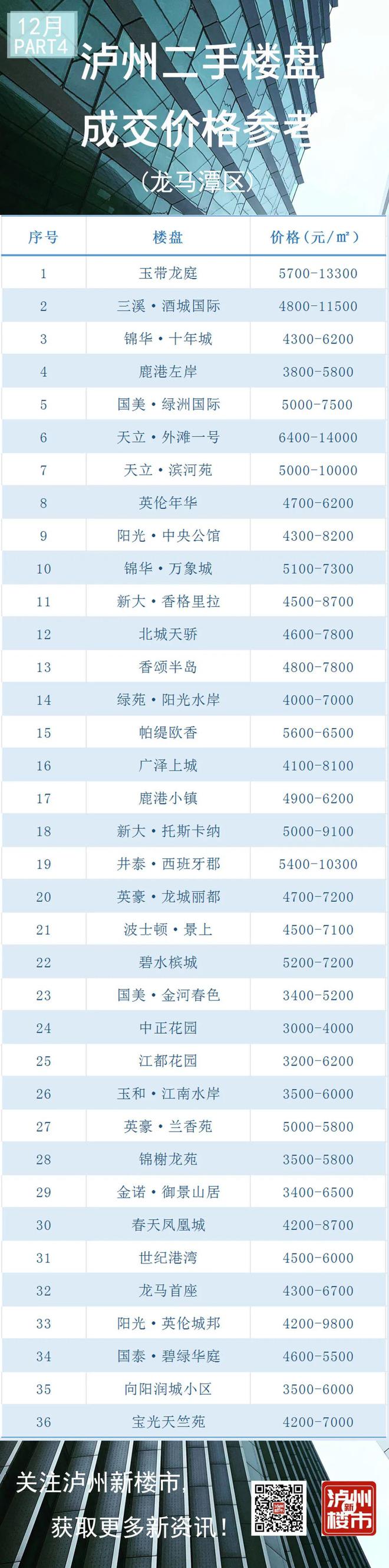 天博体育官方平台入口来看你家的房子值多少钱了！12月泸州二手房真实成交价格大全(图6)