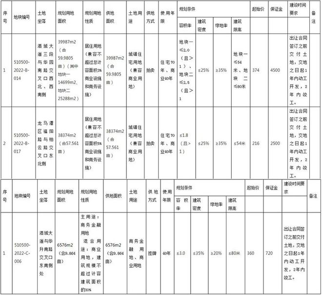 天博体育官方平台入口泸州2022首轮土拍地块推出：3宗共约127亩 最高374万(图1)